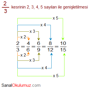 Kesirlerin genişletilmesi