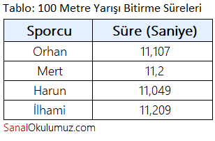 sporcuların yarışı bitirme süreleri