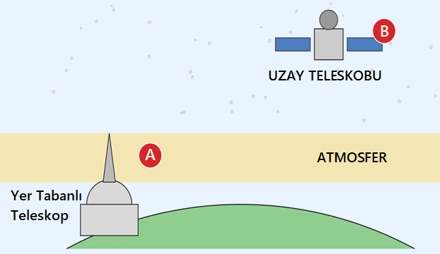 teleskop türleri Teleskop Türleri: Yer Tabanlı ve Uzay Teleskobu