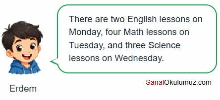 There are two English lessons on Monday, four Math lessons on Tuesday, and three Science lessons on Wednesday.