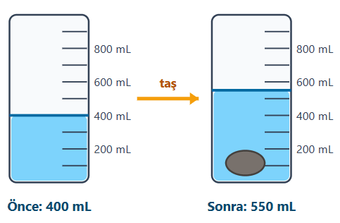 içine taş atılan dereceli silindir