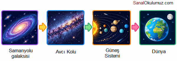 Samanyolu galaksisi içinde Dünyanın konumu
