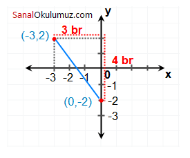 A(−3,2) ile B(0,−2) noktalarının arasındaki uzaklık