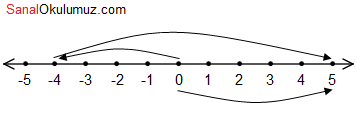 sayı doğrusu -4 + 9