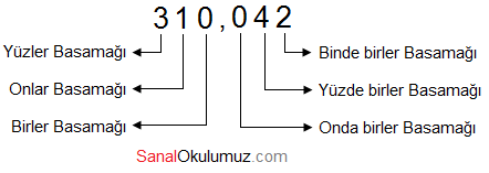 ondalık basamak adları