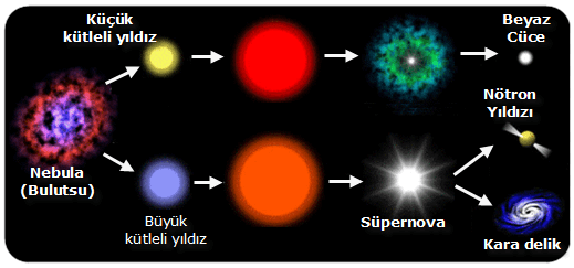 yıldızların yaşam evreleri