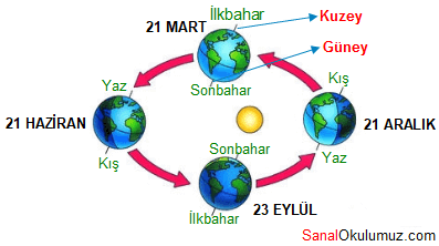 Dünya’nın yıllık hareketi