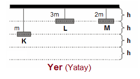 ipte asılı duran K, L ve M cisimleri